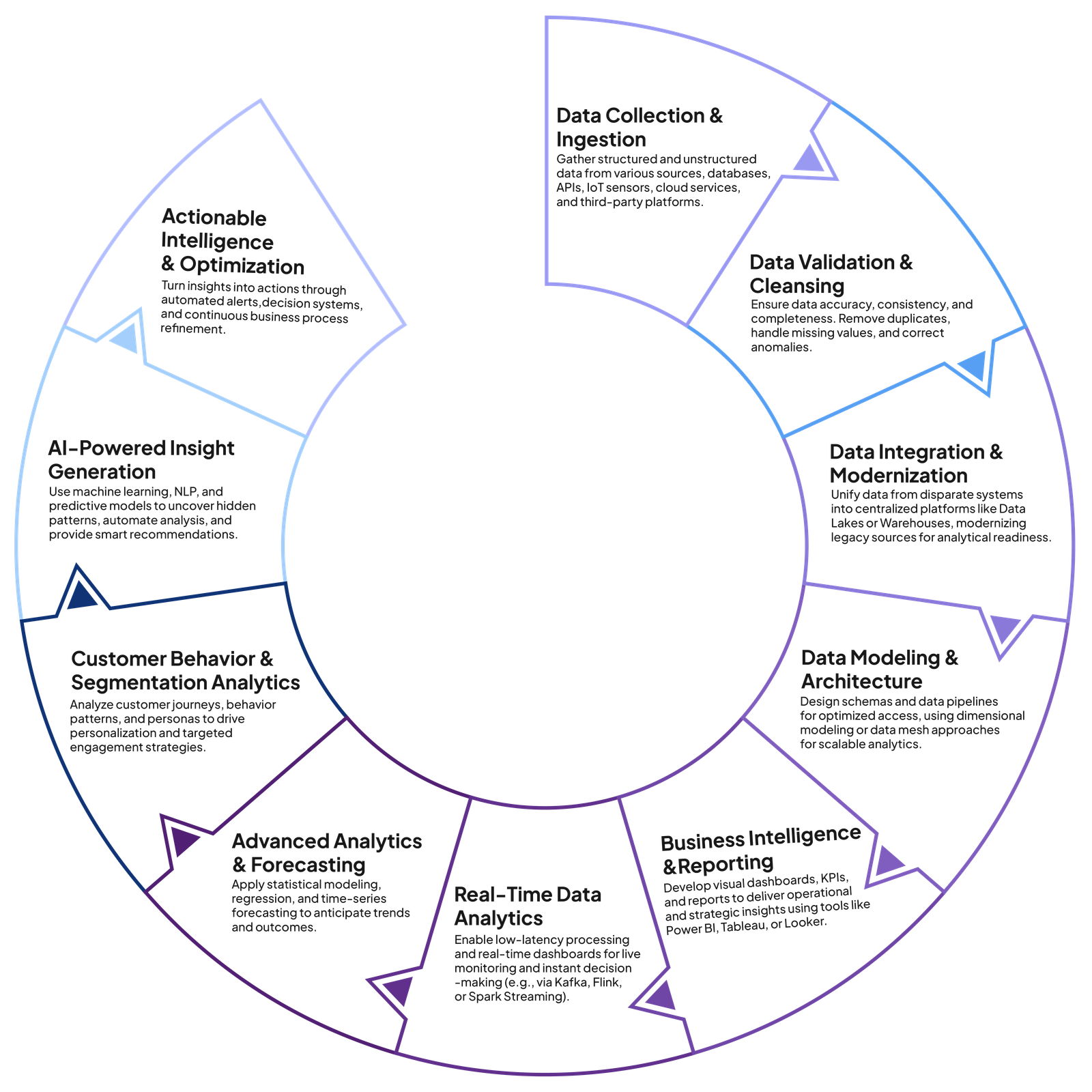 Data Analytics & Intelligence